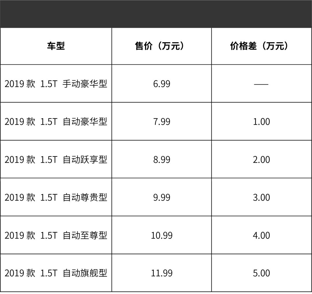 6.99万起,1.5T+8AT,这款SUV配置丰富、性价比爆棚