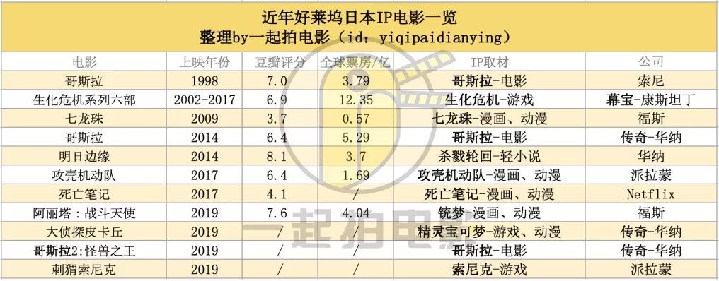 日本ip横冲直撞好莱坞