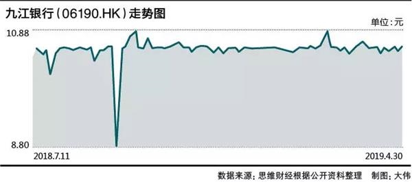 九江银行盈利能力堪忧 一级资本充足率逼近监管红线