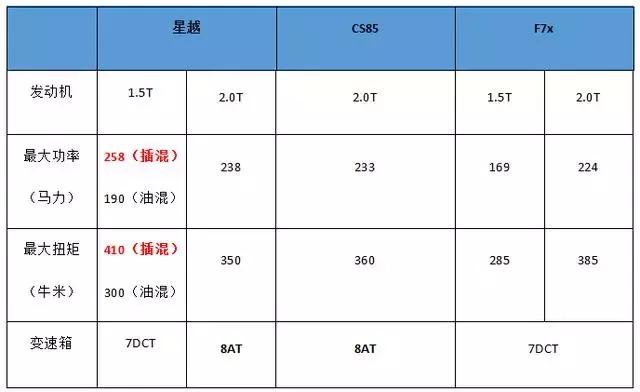 溜背SUV大PK,星越、CS85、哈弗F7x谁更值得买?