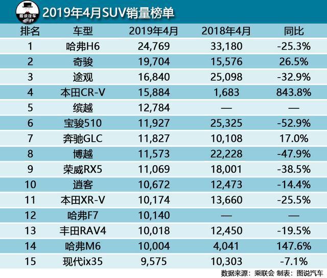 4月SUV销量榜单出炉，CR-V暴增，奔驰GLC位列第七