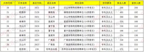 2020云南特岗教师排名_2020年云南省特岗教师笔试成绩_资格复审_面试形式