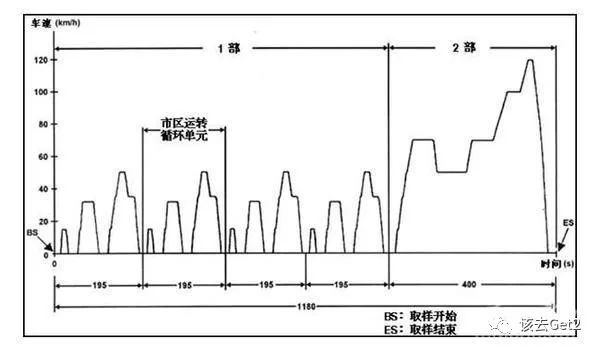 工信部的油耗,你真的不准 ∣ 该去 · 车