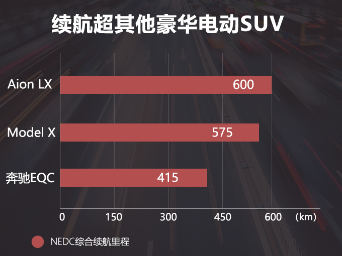 再等4个月！全新豪华电动SUV开卖，续航超600km，3.9秒破百