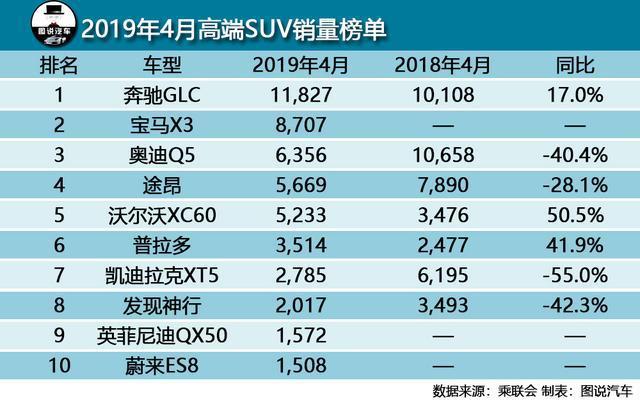 4月销量出炉，奥迪Q5L销量大跌，吉利博越还没卖过奔驰GLC