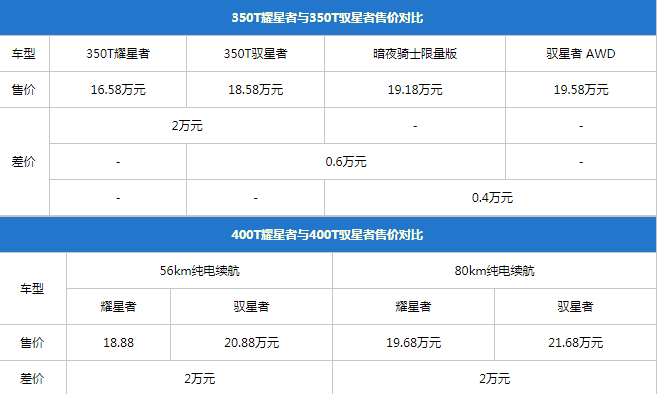 吉利星越选哪款?推荐350T 两驱驭星者