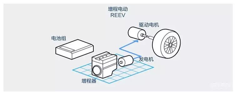 增程式电动车是个啥? 现阶段建议购买理想ONE吗？