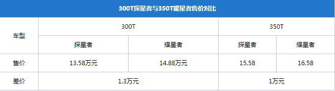 吉利星越选哪款?推荐350T 两驱驭星者