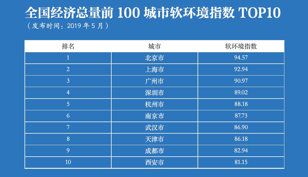 gdp排名第一名的上海的环境_2019上半年人均可支配收入出炉 对不起松江 我拖后腿了