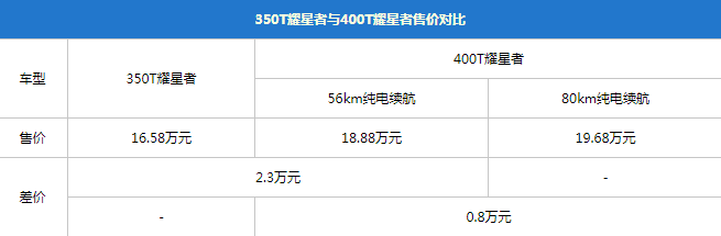 吉利星越选哪款?推荐350T 两驱驭星者