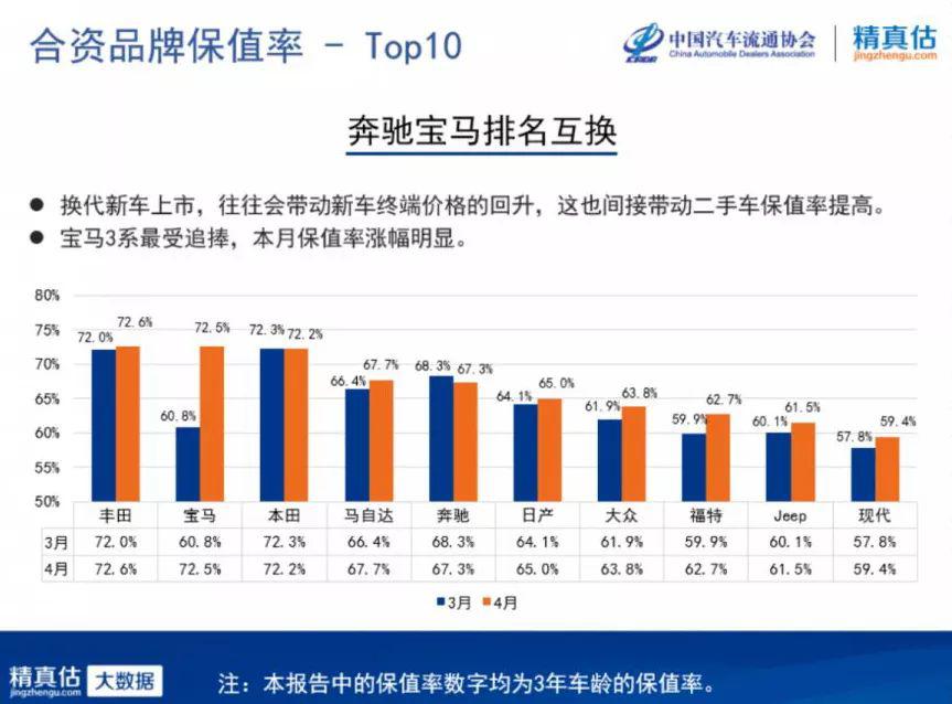 4月保值率报告，宝马保值率大涨，奔驰受“漏油门”事件影响下滑