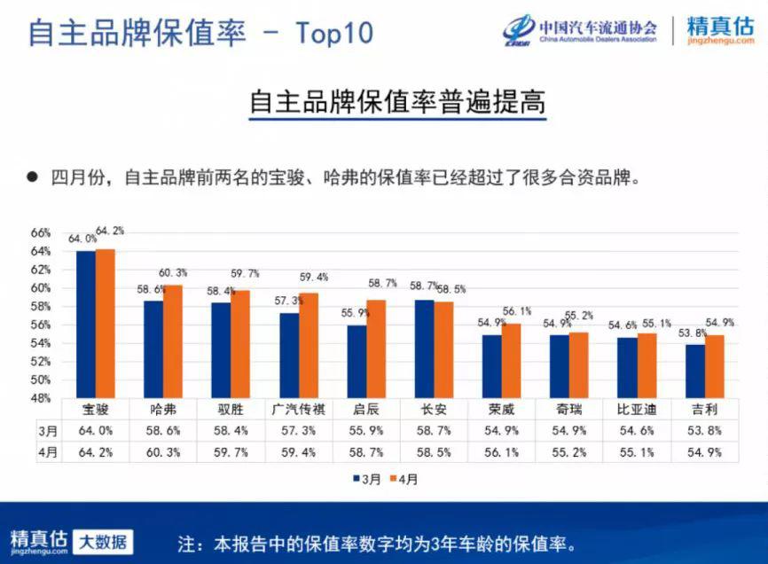 4月保值率报告，宝马保值率大涨，奔驰受“漏油门”事件影响下滑