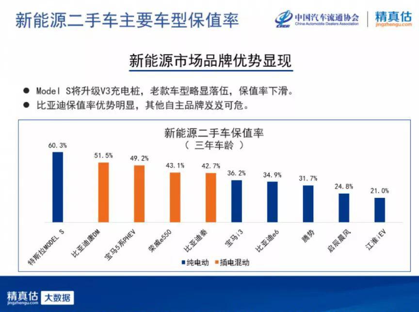 4月保值率报告，宝马保值率大涨，奔驰受“漏油门”事件影响下滑