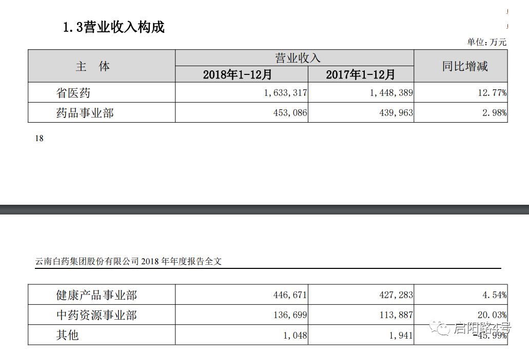 云南白药的“中年危机”