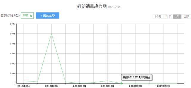 高调上市，马丁前脸+8AT，要与宝骏730一较高下，如今却无