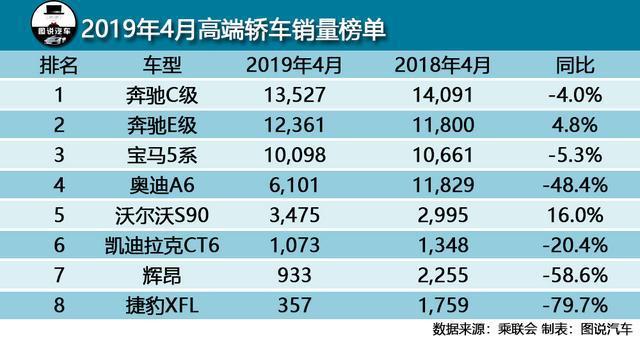 和奥迪A6L同级，现跌幅近10万，4月销量还没奔驰E一半多