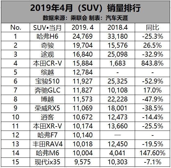 4月SUV销量榜出炉 吉利缤越比博越卖得还好 传祺GS4跌出榜单