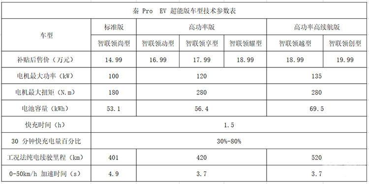 秦Pro EV超能版底盘悬挂有功底，动力更充沛