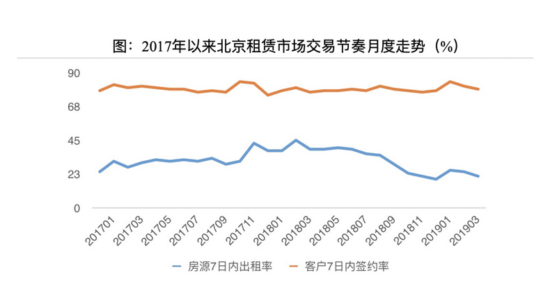 租金下调、供应增长、成交外溢，北京租房市场今年“不涨价”