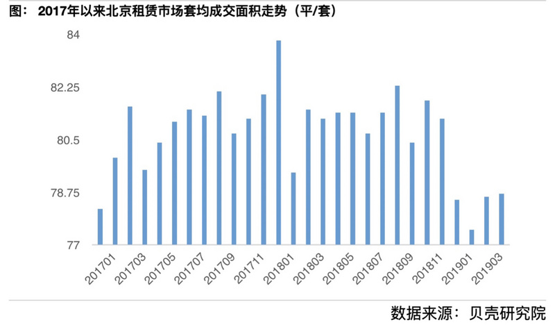 租金下调、供应增长、成交外溢，北京租房市场今年“不涨价”