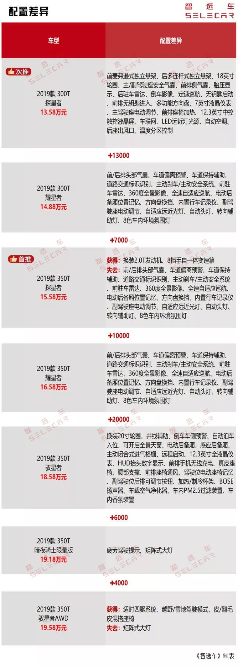 13.58万起,轿跑SUV吉利星越正式上市,11款车型怎么选