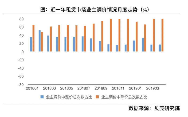 租金下调、供应增长、成交外溢，北京租房市场今年“不涨价”