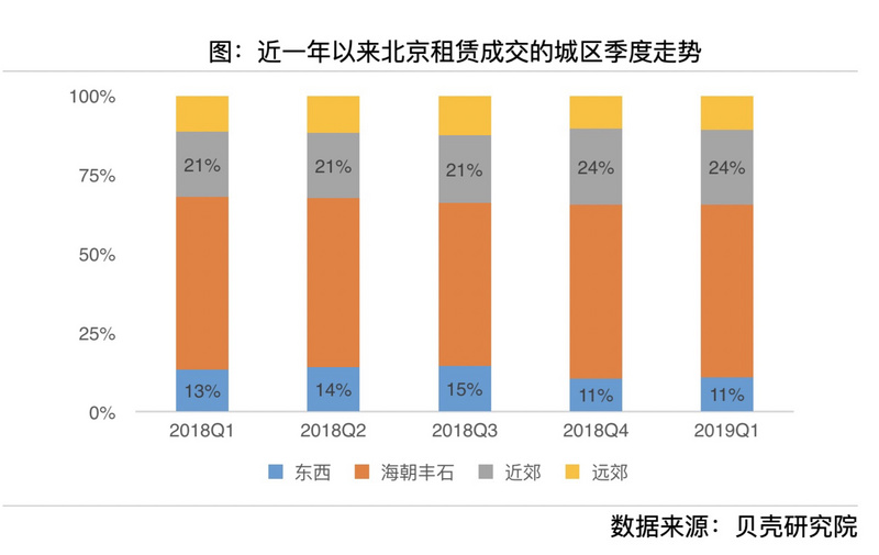 租金下调、供应增长、成交外溢，北京租房市场今年“不涨价”