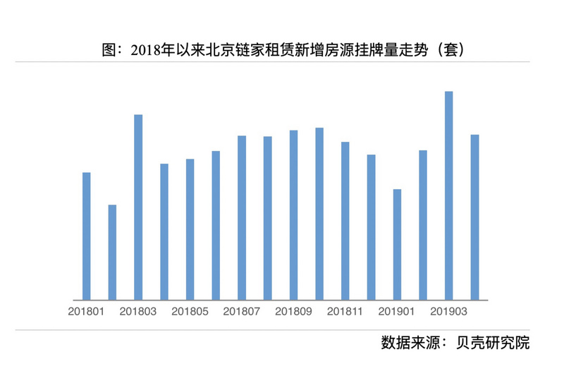 租金下调、供应增长、成交外溢，北京租房市场今年“不涨价”