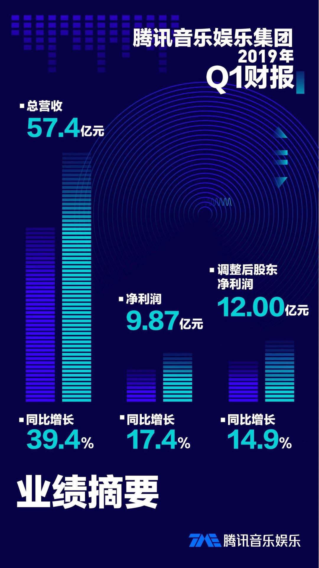 从腾讯音乐Q1财报,我们发现用户越来越愿意为音乐付费了 从腾讯音乐 Q1 财报,我们发现用户越来越愿意为音乐付费了