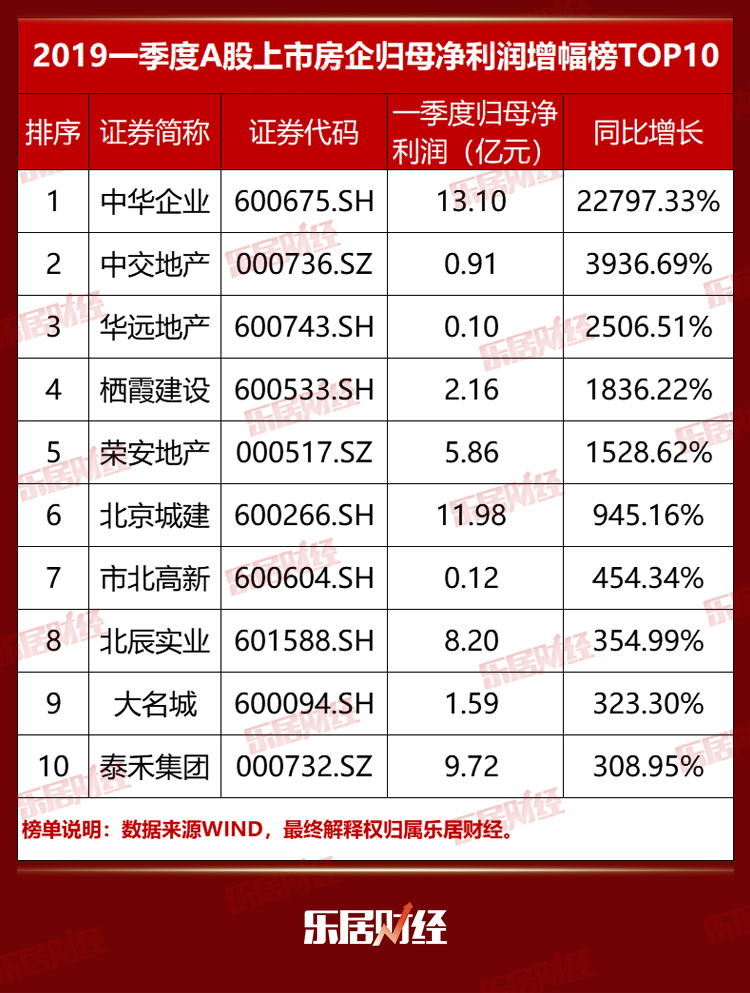 中华企业,中交地产,华远地产,栖霞建设,荣安地产,北京城建,市北高新