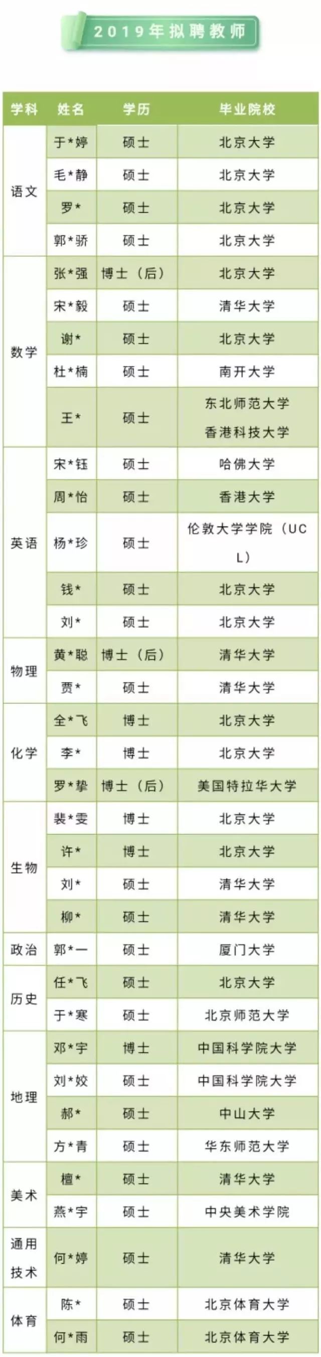 热点 | 这所中学超豪华教师名单刷屏！清北哈佛硕博都来了...