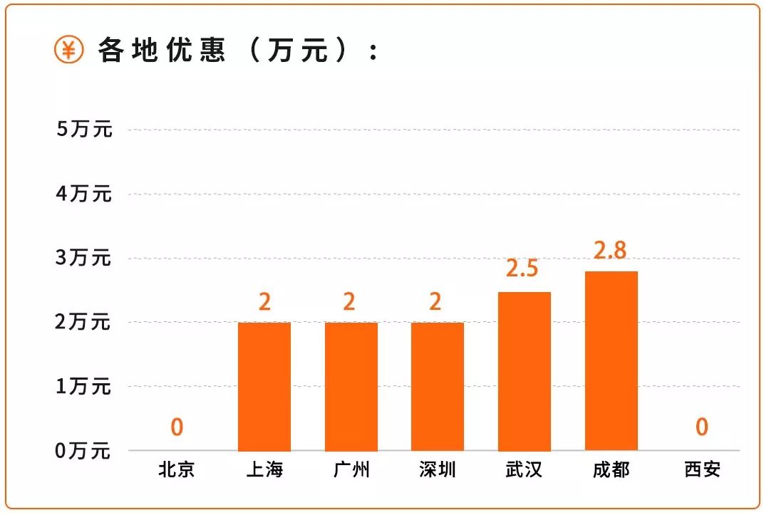 上市不到半年,就有2万优惠,这几款SUV值得看看!