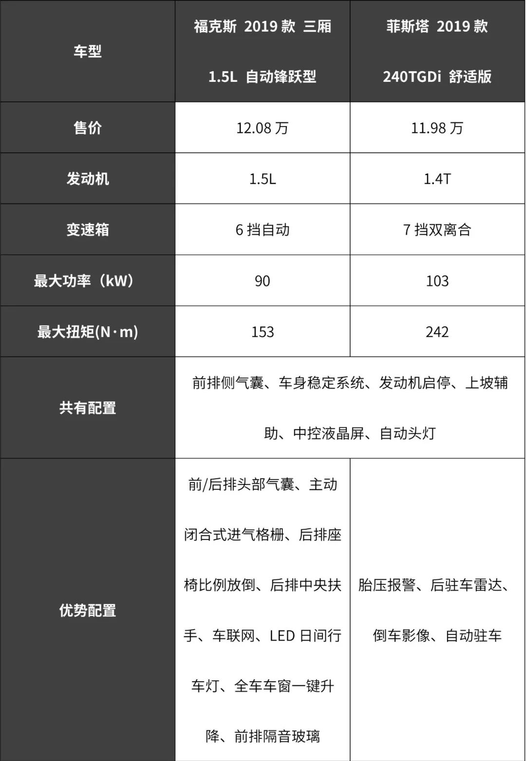 10万级2台热门运动轿车PK，美系动力竟然不及韩系？