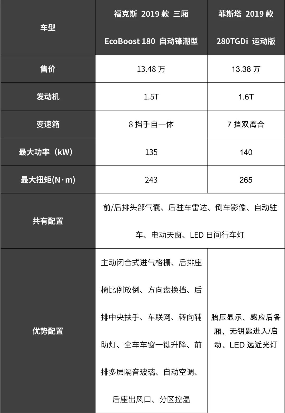 10万级2台热门运动轿车PK，美系动力竟然不及韩系？