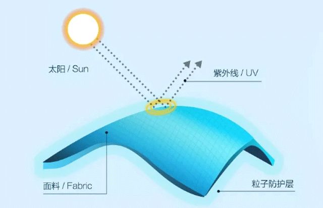 如果没有穿带有防护指数的衣服,紫外线就会穿透纱线晒黑,晒伤皮肤,而