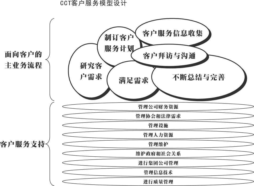 南方略项目案例 | 工业品客户管理战略助力CCT赤湾码头集团，构建创新客户关系管理