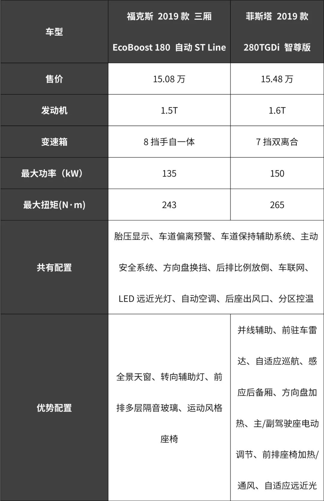 10万级2台热门运动轿车PK，美系动力竟然不及韩系？