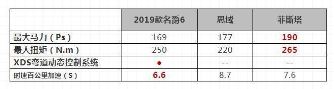 10万级的运动轿跑，不选思域或菲斯塔，现在买2019款名爵6