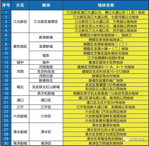 2019年南京土地推介会上午落幕 32幅、220公顷重点地块二季度亮相
