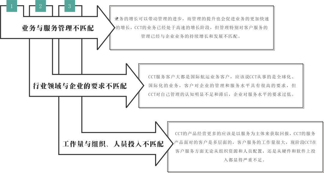 南方略项目案例 | 工业品客户管理战略助力CCT赤湾码头集团，构建创新客户关系管理