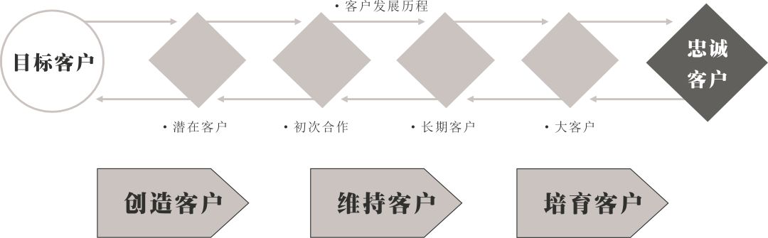 南方略项目案例 | 工业品客户管理战略助力CCT赤湾码头集团，构建创新客户关系管理