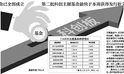 首批科创板主题基金已悄然建仓