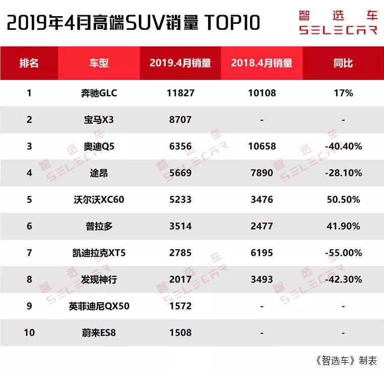 4月高端SUV销量前10解析，仅奔驰GLC销量破万