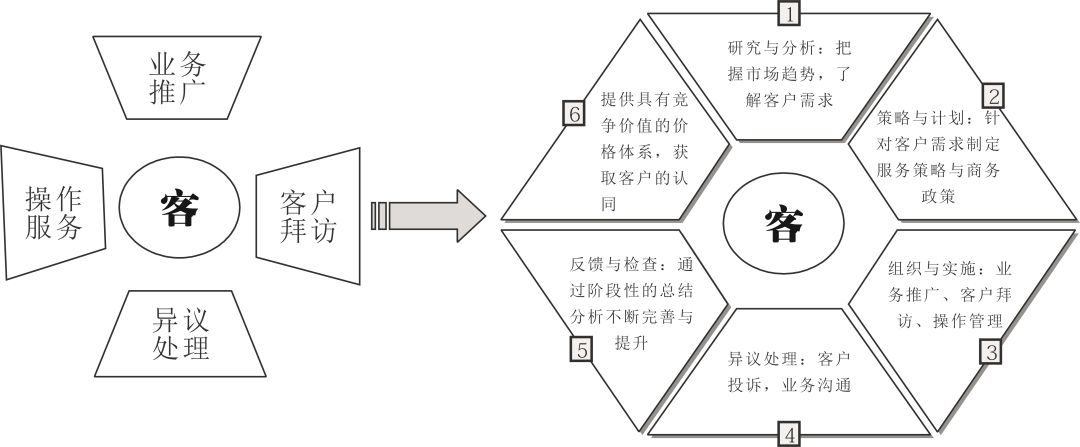 南方略项目案例 | 工业品客户管理战略助力CCT赤湾码头集团，构建创新客户关系管理