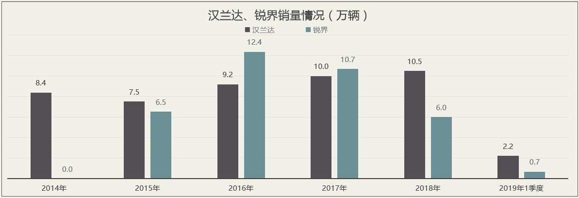 此前，锐界只差汉兰达一步；此后，锐界被汉兰达甩的无影无踪！