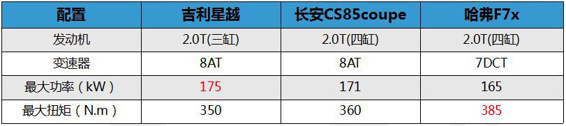 吉利星越、长安CS85和哈弗F7x，谁有实力成为街车？