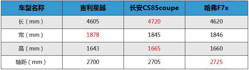 吉利星越、长安CS85和哈弗F7x，谁有实力成为街车？