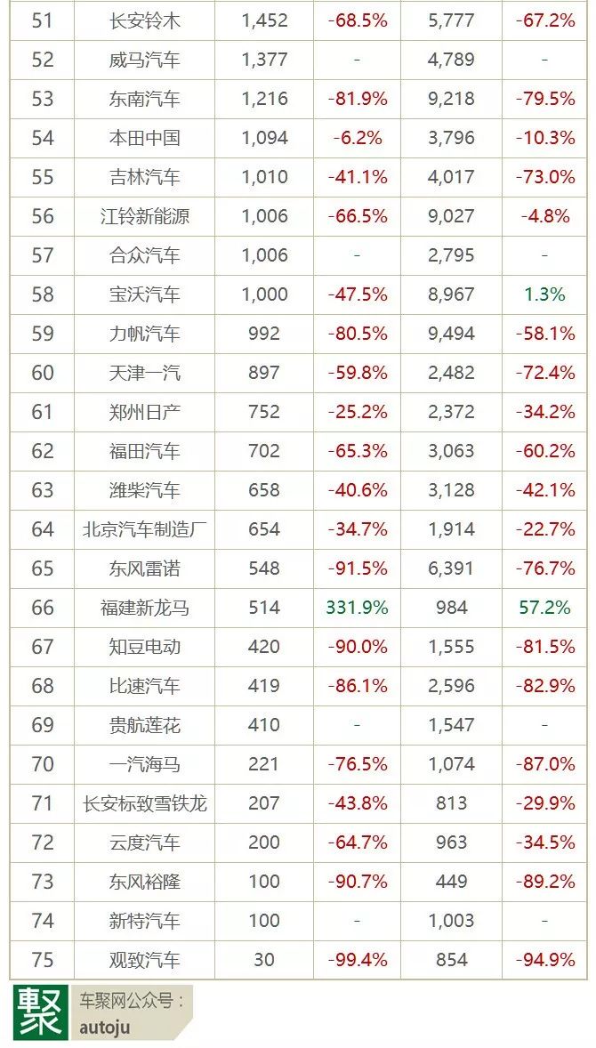 4月车企销量排行榜:仅1/4企业增长 日系打起反击战?|聚数
