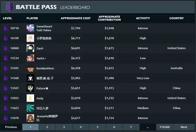 连年霸占DOTA2氪金榜第一的“沙特王子” 连年霸占DOTA2氪金榜第一的“沙特王子”