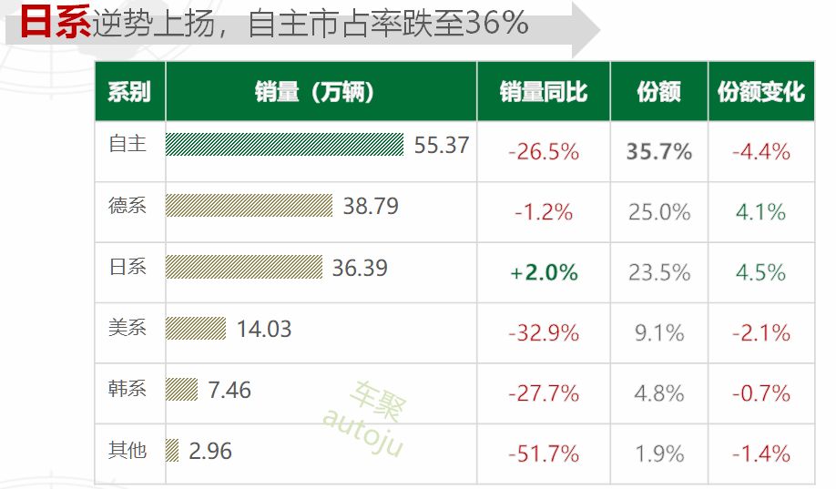 4月车企销量排行榜:仅1/4企业增长 日系打起反击战?|聚数